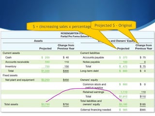 $ + (increasing sales x percentage of sales)Projected $ - Original
 