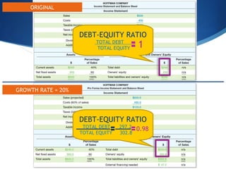 Debt-Equity Ratio
DEBT-EQUITY RATIO
TOTAL DEBT
TOTAL EQUITY 1
GROWTH RATE = 20%
DEBT-EQUITY RATIO
TOTAL DEBT 297.2
TOTAL EQUITY 302.8
0.98
ORIGINAL
 