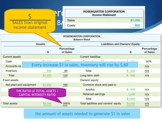 The Percentage of Sales
BALANCE SHEET
$
SALES from original
income statement
THE RATIO of TOTAL ASSETS /
CAPITAL INTENSITY RATIO
the amount of assets needed to generate $1 in sales
Every increase $1 in sales, inventory will rise by $.60
 