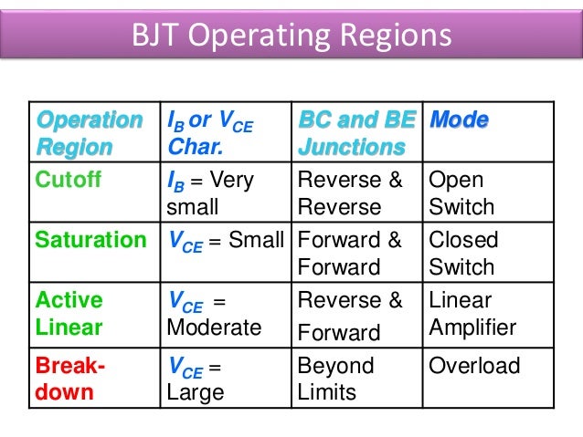 transistor operating regions Bipolar junction Transistor