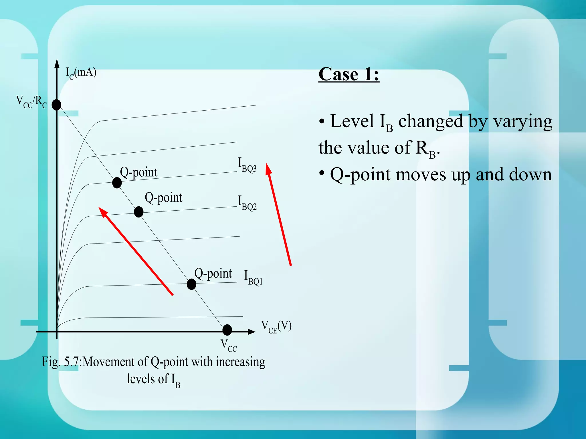 IC(mA)                                               Case 1:
VCC/RC
                                                              • Level IB changed by varying
                                                              the value of RB.
                                              IBQ3
                    Q-point                                   • Q-point moves up and down
                         Q-point              IBQ2




                                   Q-point IBQ1


                                                     VCE(V)
                                        VCC
     Fig. 5.7:Movement of Q-point with increasing
                    levels of IB
 