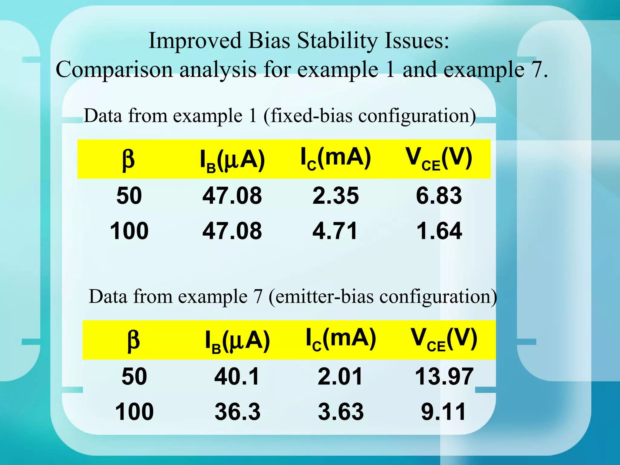Improved Bias Stability Issues:
Comparison analysis for example 1 and example 7.
  Data from example 1 (fixed-bias configuration)

      β         IB(µA)     IC(mA)       VCE(V)
      50        47.08        2.35        6.83
     100        47.08        4.71        1.64

   Data from example 7 (emitter-bias configuration)

       β        IB(µA)      IC(mA)      VCE(V)
       50        40.1        2.01        13.97
      100        36.3        3.63         9.11
 