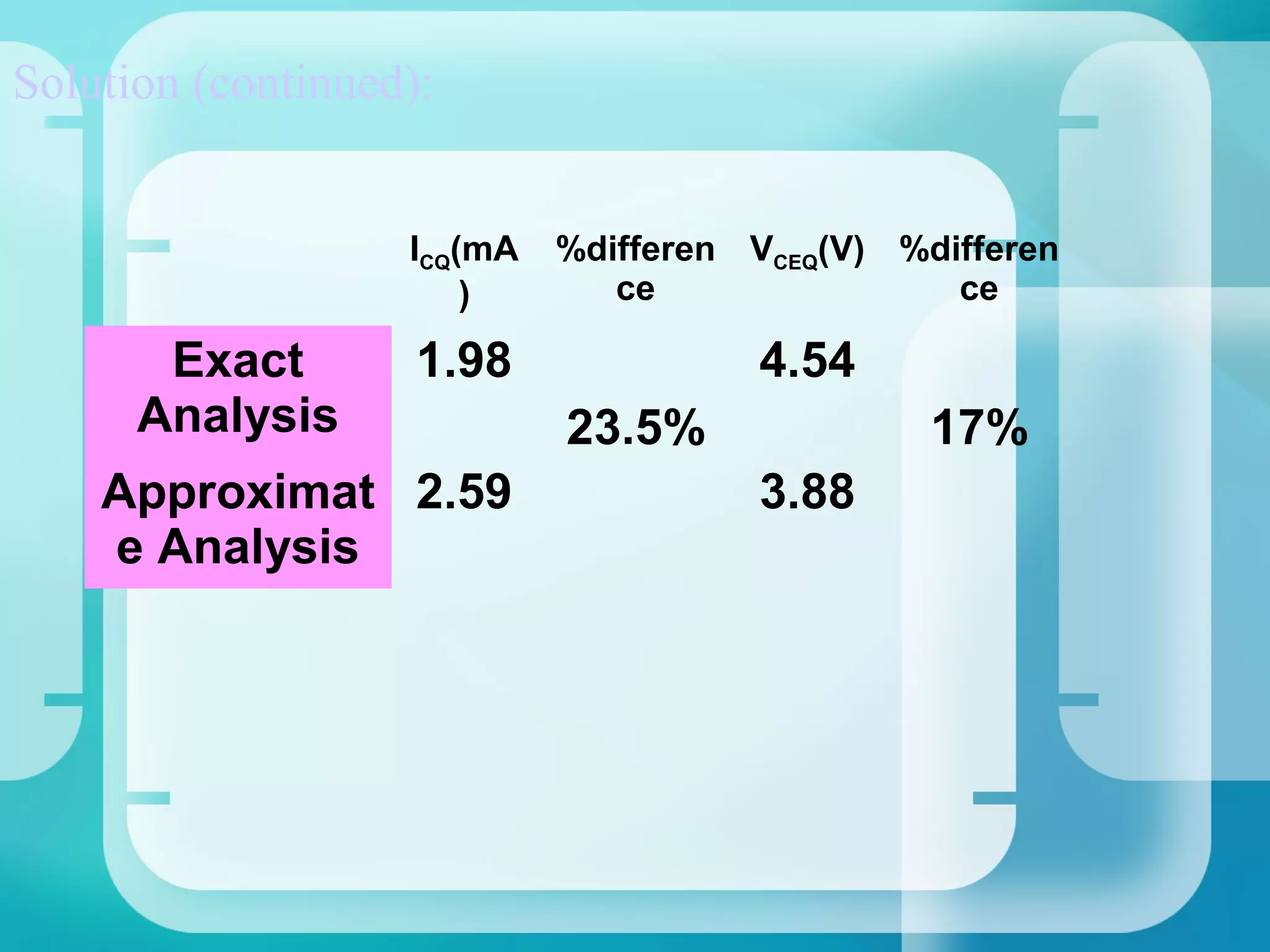 Solution (continued):


                   ICQ(mA   %differen VCEQ(V) %differen
                       )       ce                ce

       Exact        1.98              4.54
      Analysis              23.5%               17%
    Approximat 2.59                   3.88
    e Analysis
 