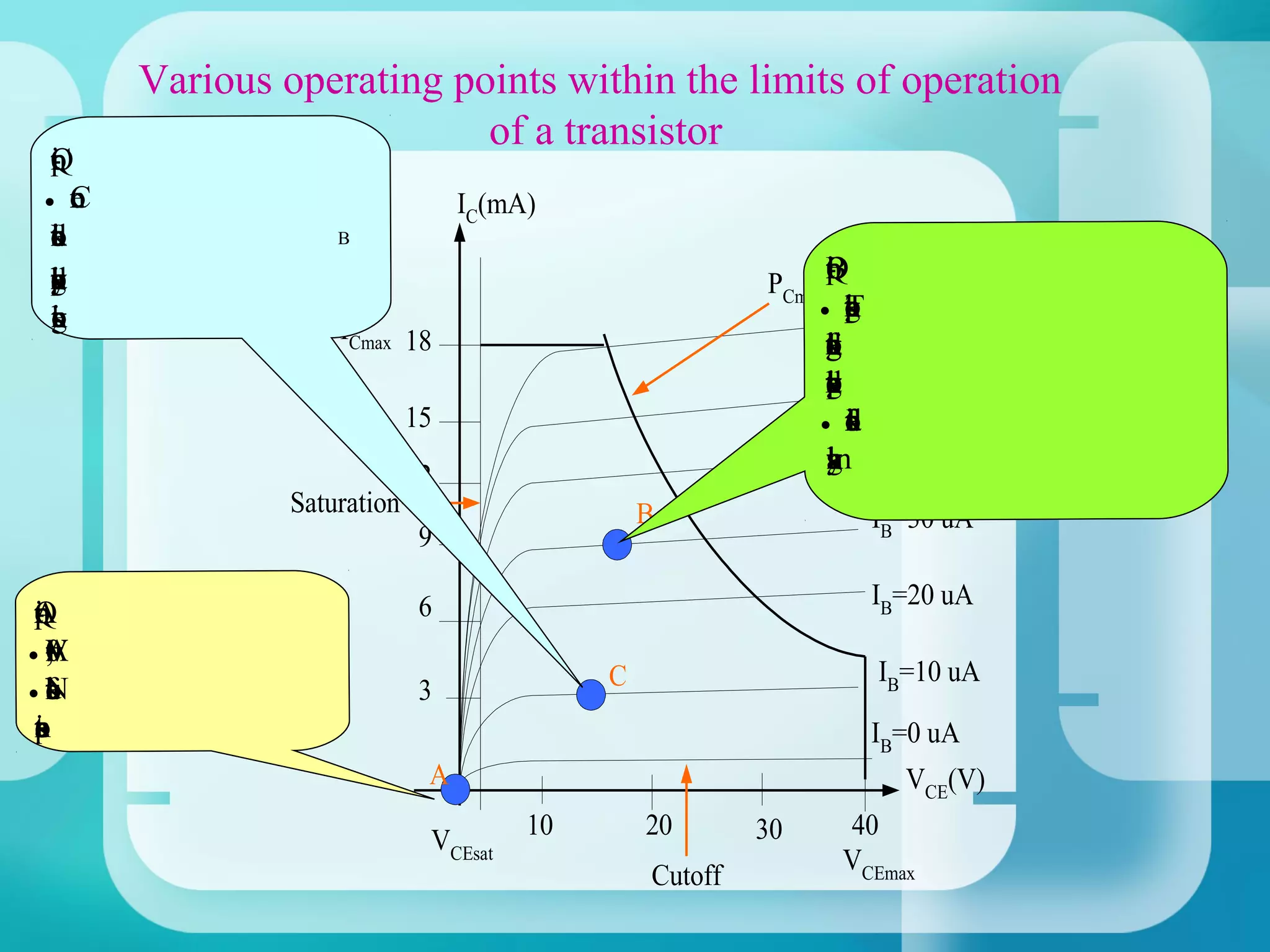 Various operating points within the limits of operation
                            of a transistor
  :
  C
  t
  n
  i
  o
  p
  -
  Q
 • on
    r
    e
    c
    C                              IC(mA)
  I
  o
  t
  e
  u
  d
  s
  i
  r
  a
  n
  l                  B

  s
  e
  g
  n
  a
  h
  c
  y
  l
  d
  i
  p
  r
  v
  u                                                       PCmaxB
                                                               :
                                                               t
                                                               n
                                                               i
                                                               o
                                                               p
                                                               -
                                                               Q
  .
  n
  o
  i
  g
  e
  r
  s
  h
  t                                                            • o IB=60 uA
                                                                  t
                                                                  n
                                                                  i
                                                                  p
                                                                  g
                                                                  a
                                                                  r
                                                                  e
                                                                  s
                                                                  b
                                                                  h
                                                                  T
                     ICmax 18
                                                                t
                                                                s
                                                                e
                                                                g
                                                                r
                                                                a
                                                                l
                                                                d
                                                                n
                                                                i
                                                                o
                                                                f
                                                                t
                                                                n
                                                                e
                                                                r IB=50 uA
                                                                u
                                                                c
                                                                d
                                                                a
                                                                g
                                                                l
                                                                o
                                                                v
                                                                b
                                                                i
                                                                s
                                                                p
                              15                               • fr
                                                                  o
                                                                  n
                                                                  i
                                                                  t
                                                                  d
                                                                  c
                                                                  e
                                                                  s
                                                                  a
                                                                  I
                                                                i IB=40 uA
                                                                s
                                                                y
                                                                l
                                                                a
                                                                n
                                                                g
                                                                m
                              12
                 Saturation                      B                 IB=30 uA
                               9

                               6                                   IB=20 uA
:
A
t
n
i
o
p
-
Q
•=V
  0
  ,
  A
  I
                                                                   IB=10 uA
                                             C
•fr
  o
  e
  l
  b
  a
  t
  i
  u
  s
  N                            3
e
t
a
r
p
o
s
i
n                                                                  IB=0 uA
                               A                                     VCE(V)
                                        10       20       30    40
                               VCEsat
                                                                VCEmax
                                                 Cutoff
 
