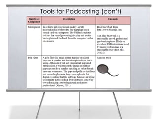 Tools for Podcasting (con’t)
 