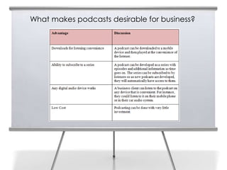 What makes podcasts desirable for business?
6
 