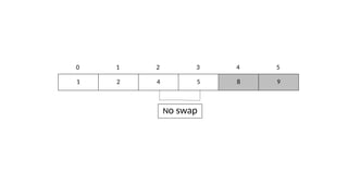 1 2 4 5 8 9
0 1 2 3 4 5
No swap
Data Structure
 