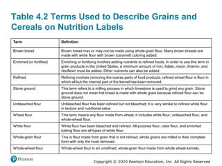 Copyright © 2020 Pearson Education, Inc. All Rights Reserved
Table 4.2 Terms Used to Describe Grains and
Cereals on Nutrition Labels
Term Definition
Brown bread Brown bread may or may not be made using whole-grain flour. Many brown breads are
made with white flour with brown (caramel) coloring added.
Enriched (or fortified) Enriching or fortifying involves adding nutrients to refined foods. In order to use this term in
grain products in the United States, a minimum amount of iron, folate, niacin, thiamin, and
riboflavin must be added. Other nutrients can also be added.
Refined Refining involves removing the coarse parts of food products; refined wheat flour is flour in
which all but the internal part of the kernel has been removed.
Stone ground This term refers to a milling process in which limestone is used to grind any grain. Stone
ground does not mean hat bread is made with whole grain because refined flour can be
stone ground.
Unbleached flour Unbleached flour has been refined but not bleached; it is very similar to refined white flour
in texture and nutritional value.
Wheat flour This term means any flour made from wheat; it includes white flour, unbleached flour, and
whole-wheat flour.
White flour White flour has been bleached and refined. All-purpose flour, cake flour, and enriched
baking flour are all types of white flour.
Whole-grain flour This is flour made from grain that is not refined; whole grains are milled in their complete
form with only the husk removed.
Whole-wheat flour Whole-wheat flour is an unrefined, whole-grain flour made from whole wheat kernels.
 