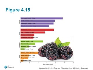 Copyright © 2020 Pearson Education, Inc. All Rights Reserved
Figure 4.15
 