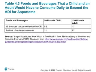 Copyright © 2020 Pearson Education, Inc. All Rights Reserved
Table 4.3 Foods and Beverages That a Child and an
Adult Would Have to Consume Daily to Exceed the
ADI for Aspartame
Foods and Beverages 50-Pounds Child 150-Pounds
Adult
12 fluid ounces carbonated soft drink OR 5.6 17
Packets of tabletop sweetener 32 97
Source: “Sugar Substitutes: How Much Is Too Much?” from The Academy of Nutrition and
Dietetics (February 2015). Retrieved from https://www.eatright.org/food/nutrition/dietary-
guidelines-and-myplate/sugar-substitutes-how-much-is-too-much
 