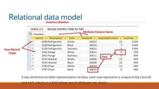 Relational data model
A two-dimensional table representation of data; each row represents a unique entity (record)
and each column is a field where record attributes are stored
Inventory Relation
Attribute/Column Name
Row/Record
/Tuple
Filed
 