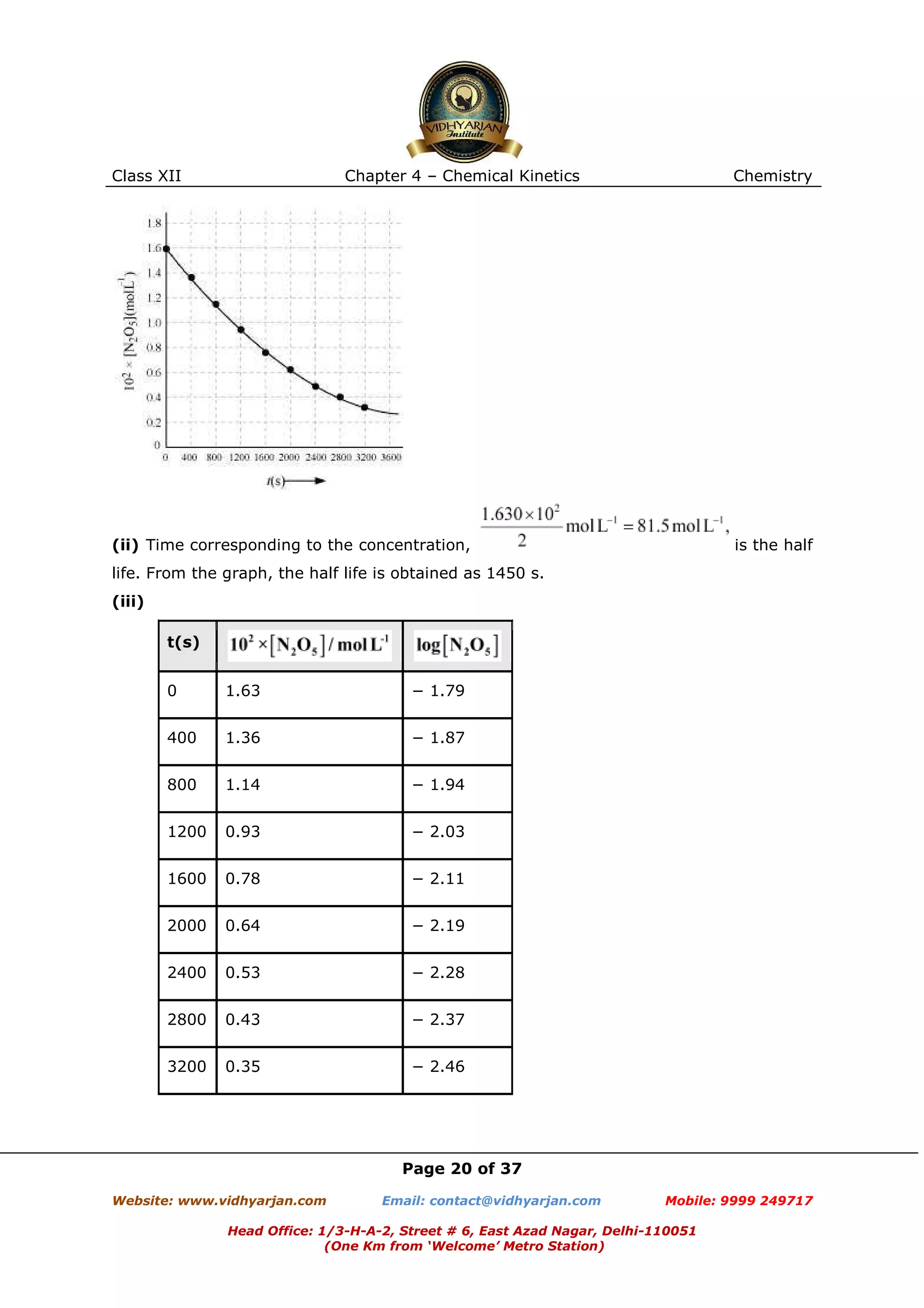 Class XII

Chapter 4 – Chemical Kinetics

Chemistry

(ii) Time corresponding to the concentration,

is the half

life. From the graph, the half life is obtained as 1450 s.
(iii)
t(s)
0

1.63

− 1.79

400

1.36

− 1.87

800

1.14

− 1.94

1200

0.93

− 2.03

1600

0.78

− 2.11

2000

0.64

− 2.19

2400

0.53

− 2.28

2800

0.43

− 2.37

3200

0.35

− 2.46

Page 20 of 37
Website: www.vidhyarjan.com

Email: contact@vidhyarjan.com

Mobile: 9999 249717

Head Office: 1/3-H-A-2, Street # 6, East Azad Nagar, Delhi-110051
(One Km from ‘Welcome’ Metro Station)

 