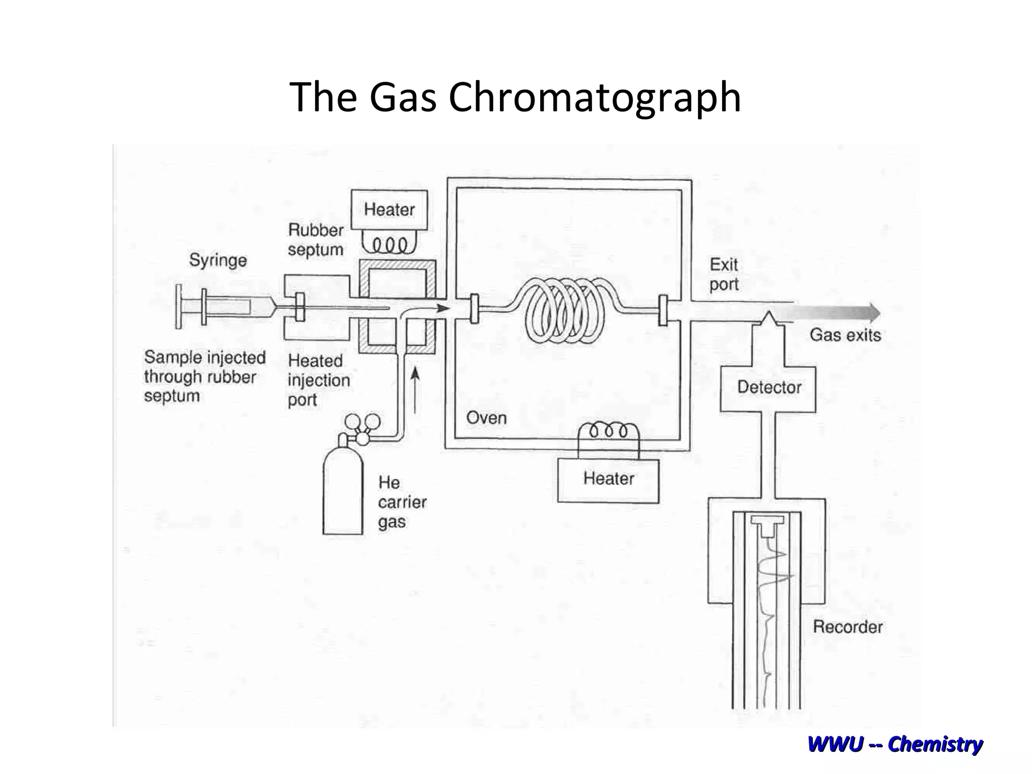The Gas Chromatograph WWU -- Chemistry 