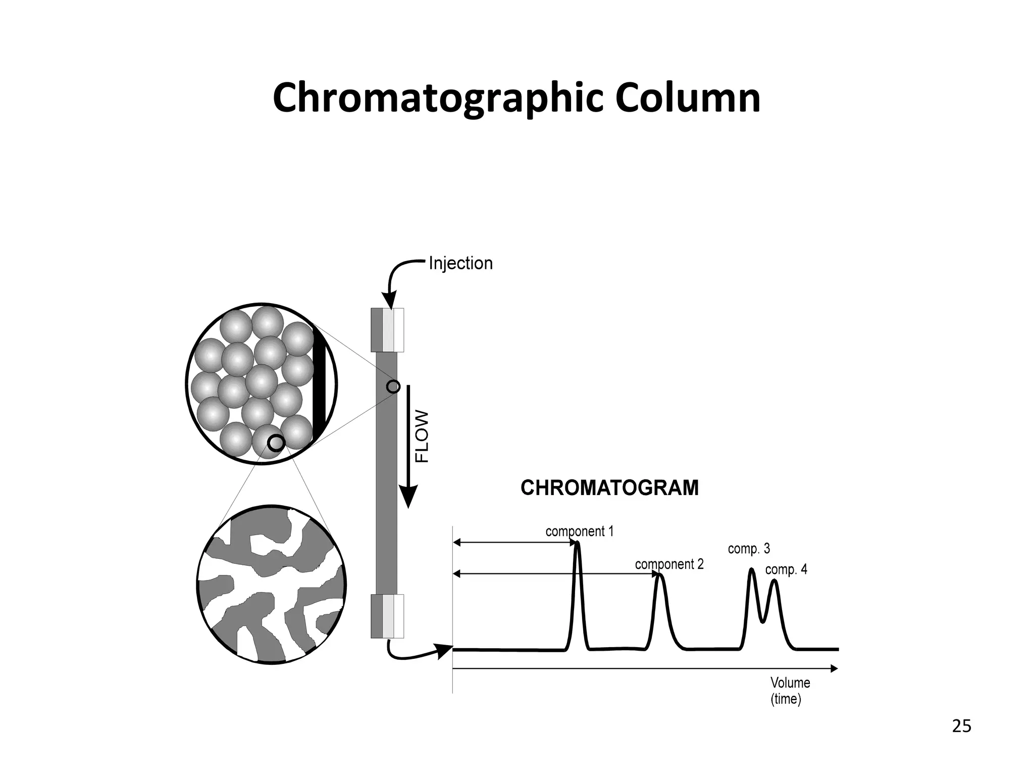 Chromatographic Column 