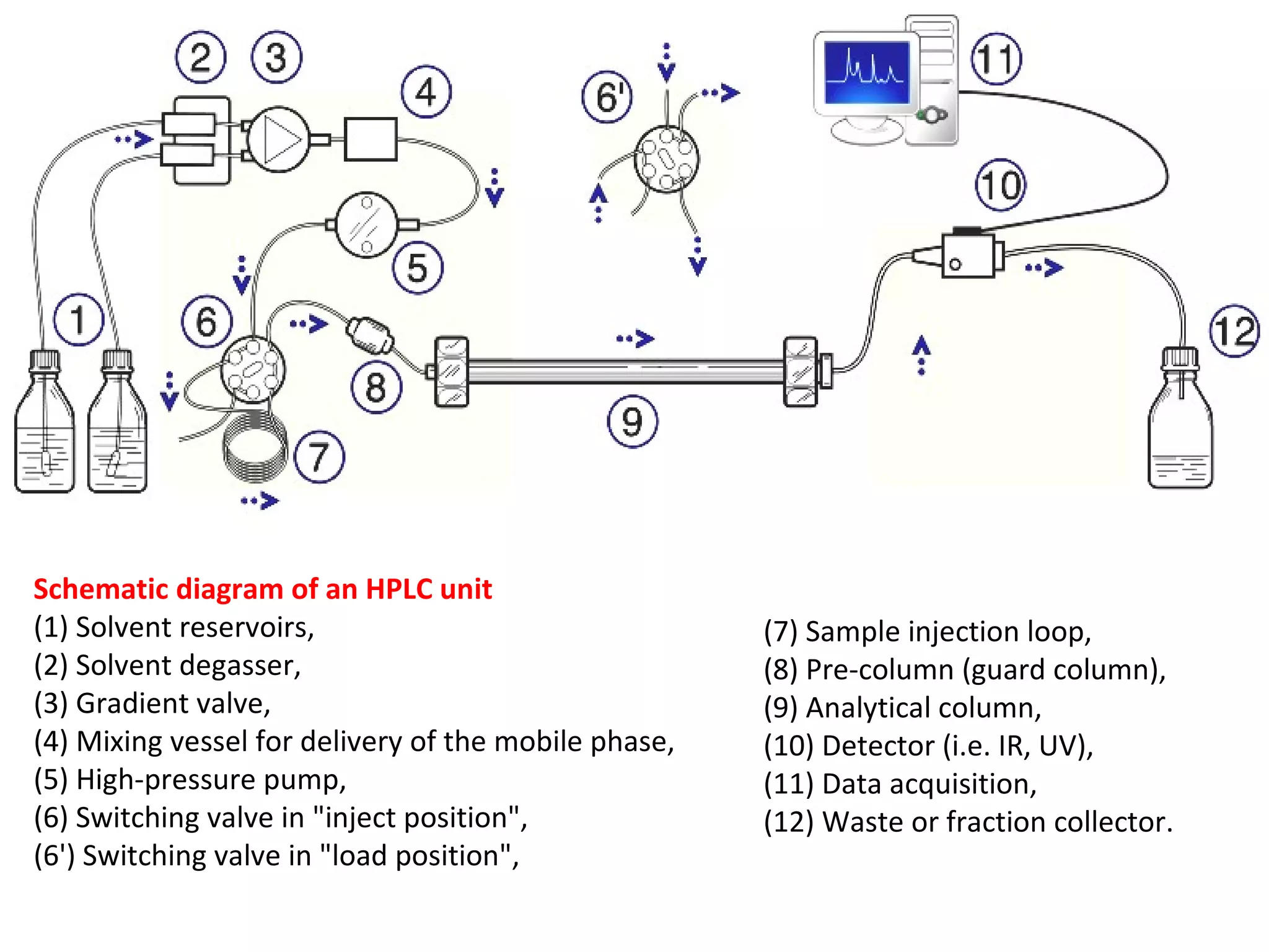 Schematic diagram of an HPLC unit (1) Solvent reservoirs,  (2) Solvent degasser,  (3) Gradient valve,  (4) Mixing vessel for delivery of the mobile phase,  (5) High-pressure pump,  (6) Switching valve in &quot;inject position&quot;,  (6') Switching valve in &quot;load position&quot;,  (7) Sample injection loop,  (8) Pre-column (guard column),  (9) Analytical column,  (10) Detector (i.e. IR, UV),  (11) Data acquisition,  (12) Waste or fraction collector. 