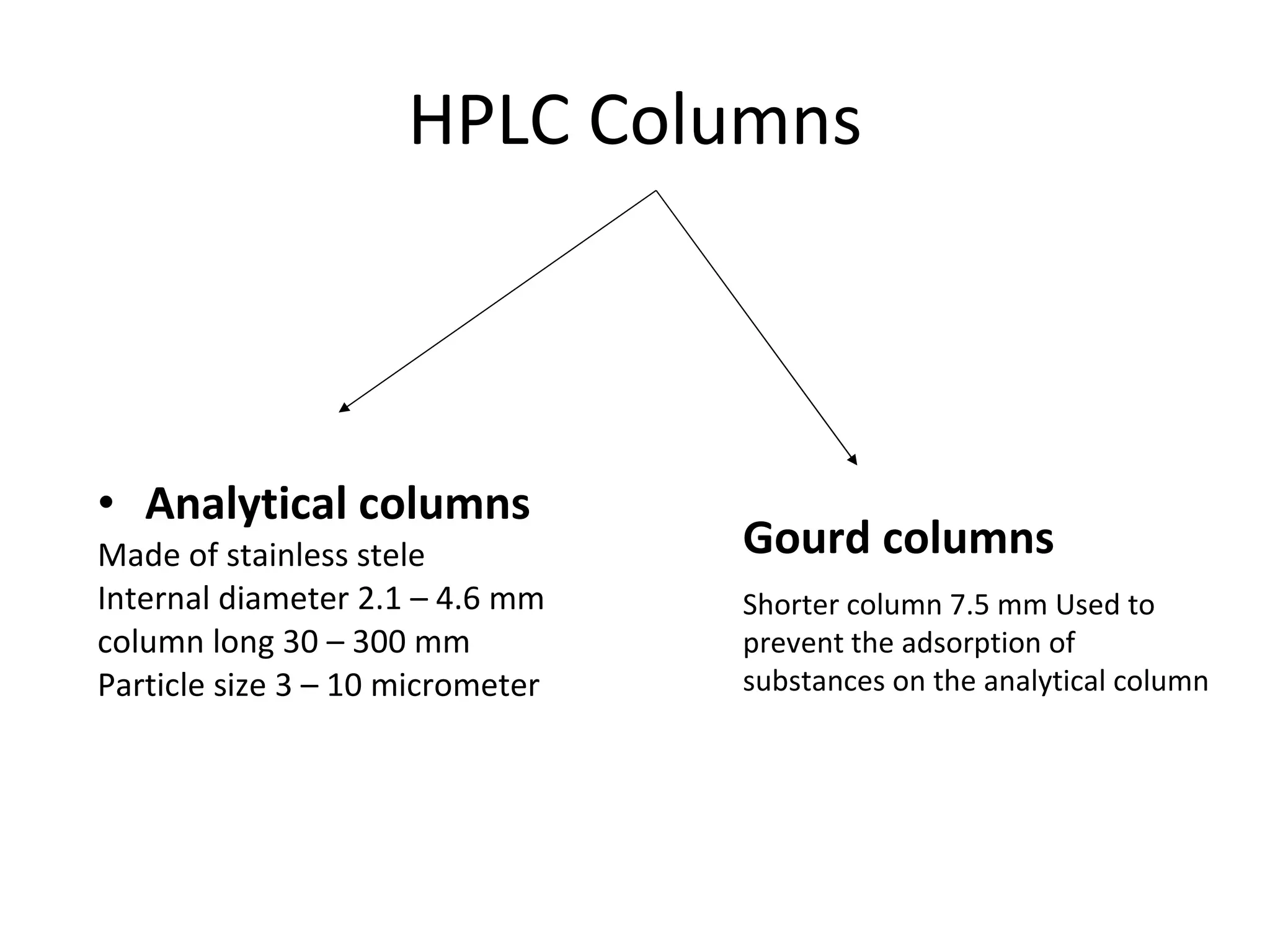 HPLC Columns Analytical columns  Made of stainless stele  Internal diameter 2.1 – 4.6 mm  column long 30 – 300 mm  Particle size 3 – 10 micrometer  Gourd columns Shorter column 7.5 mm Used to prevent the adsorption of substances on the analytical column  