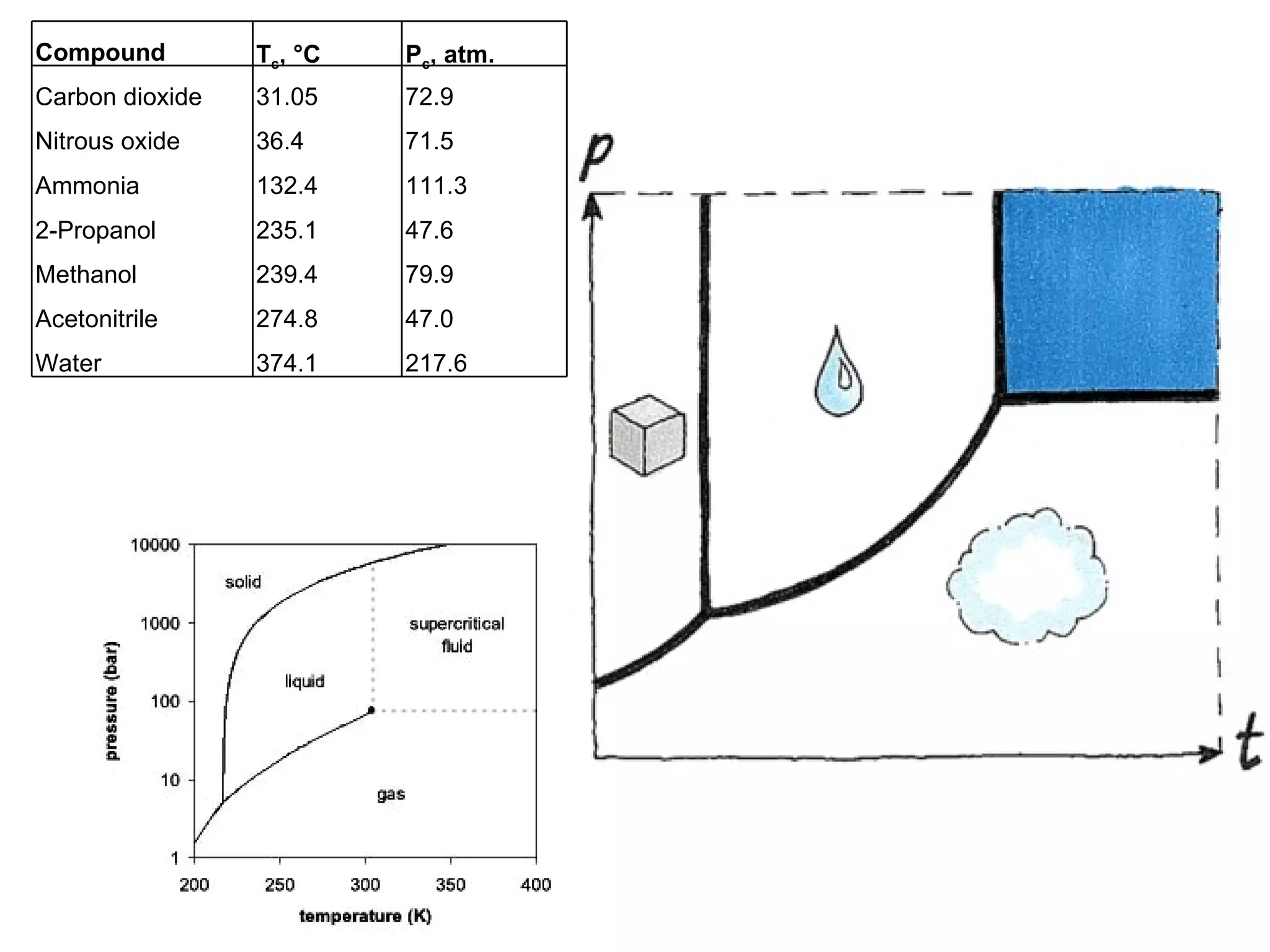 Compound T c , °C P c , atm. Carbon dioxide 31.05 72.9 Nitrous oxide 36.4 71.5 Ammonia 132.4 111.3 2-Propanol 235.1 47.6 Methanol 239.4 79.9 Acetonitrile 274.8 47.0 Water 374.1 217.6 