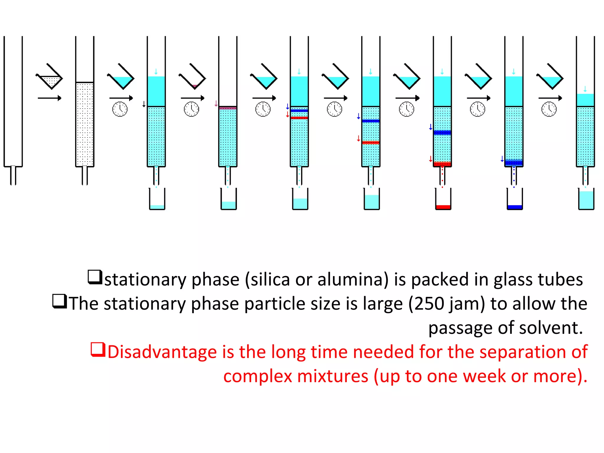 stationary phase (silica or alumina) is packed in glass tubes  The stationary phase particle size is large (250 jam) to allow the passage of solvent.  Disadvantage is the long time needed for the separation of complex mixtures (up to one week or more). 