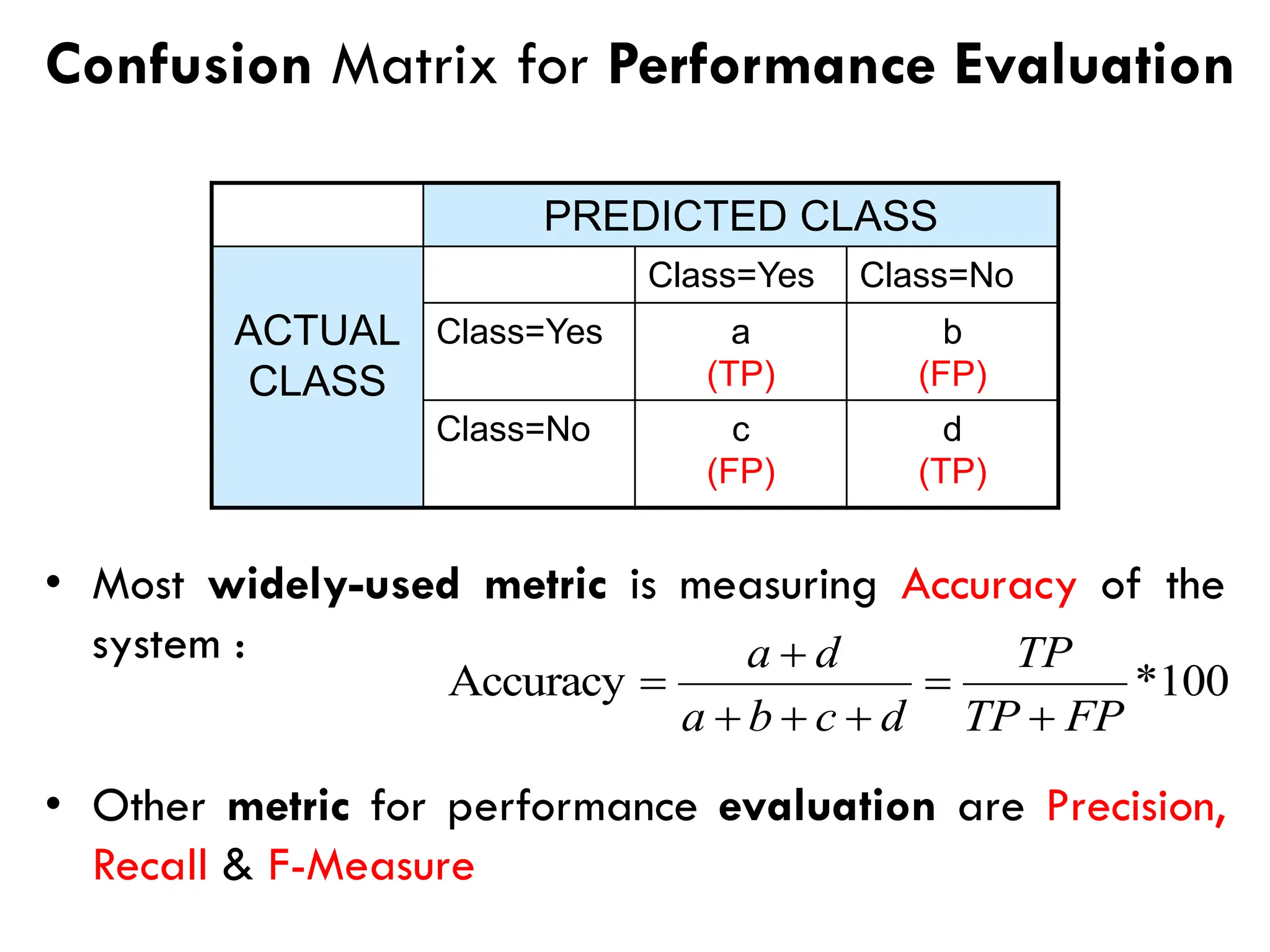Confusion Matrix for Performance Evaluation
• Most widely-used metric is measuring Accuracy of the
system :
• Other metric for performance evaluation are Precision,
Recall & F-Measure
PREDICTED CLASS
ACTUAL
CLASS
Class=Yes Class=No
Class=Yes a
(TP)
b
(FP)
Class=No c
(FP)
d
(TP)
100
*
Accuracy
FP
TP
TP
d
c
b
a
d
a
+
=
+
+
+
+
=
 