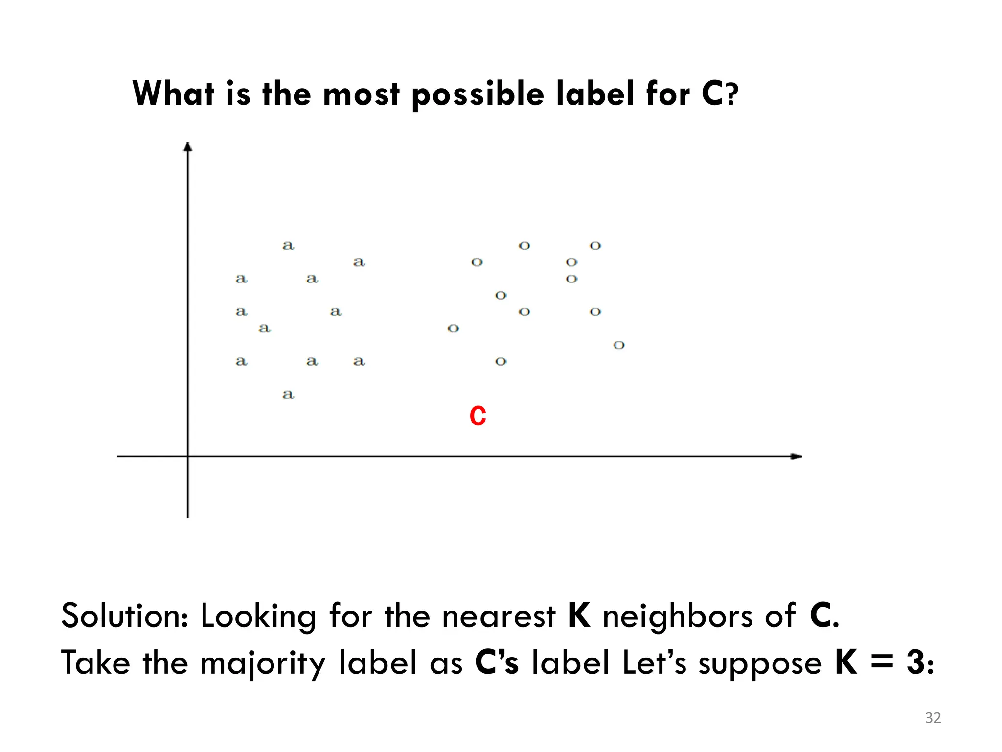 What is the most possible label for C?
c
32
Solution: Looking for the nearest K neighbors of C.
Take the majority label as C’s label Let’s suppose K = 3:
 
