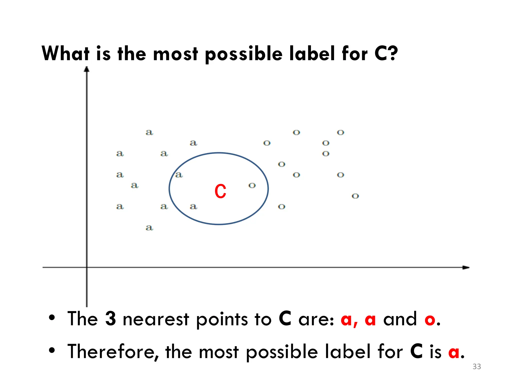 What is the most possible label for C?
C
33
• The 3 nearest points to C are: a, a and o.
• Therefore, the most possible label for C is a.
 