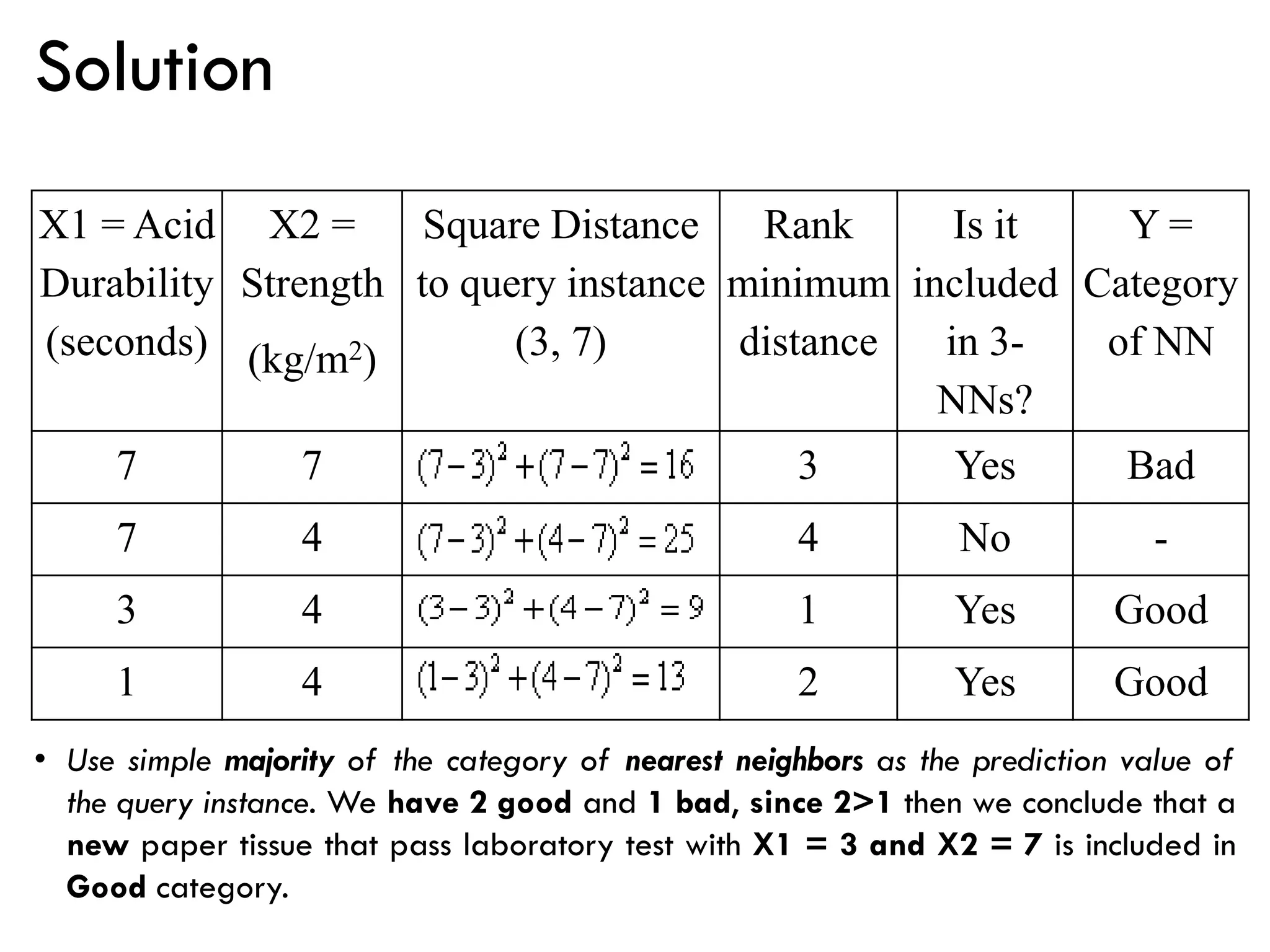 Solution
X1 = Acid
Durability
(seconds)
X2 =
Strength
(kg/m2)
Square Distance
to query instance
(3, 7)
Rank
minimum
distance
Is it
included
in 3-
NNs?
Y =
Category
of NN
7 7 3 Yes Bad
7 4 4 No -
3 4 1 Yes Good
1 4 2 Yes Good
• Use simple majority of the category of nearest neighbors as the prediction value of
the query instance. We have 2 good and 1 bad, since 2>1 then we conclude that a
new paper tissue that pass laboratory test with X1 = 3 and X2 = 7 is included in
Good category.
 