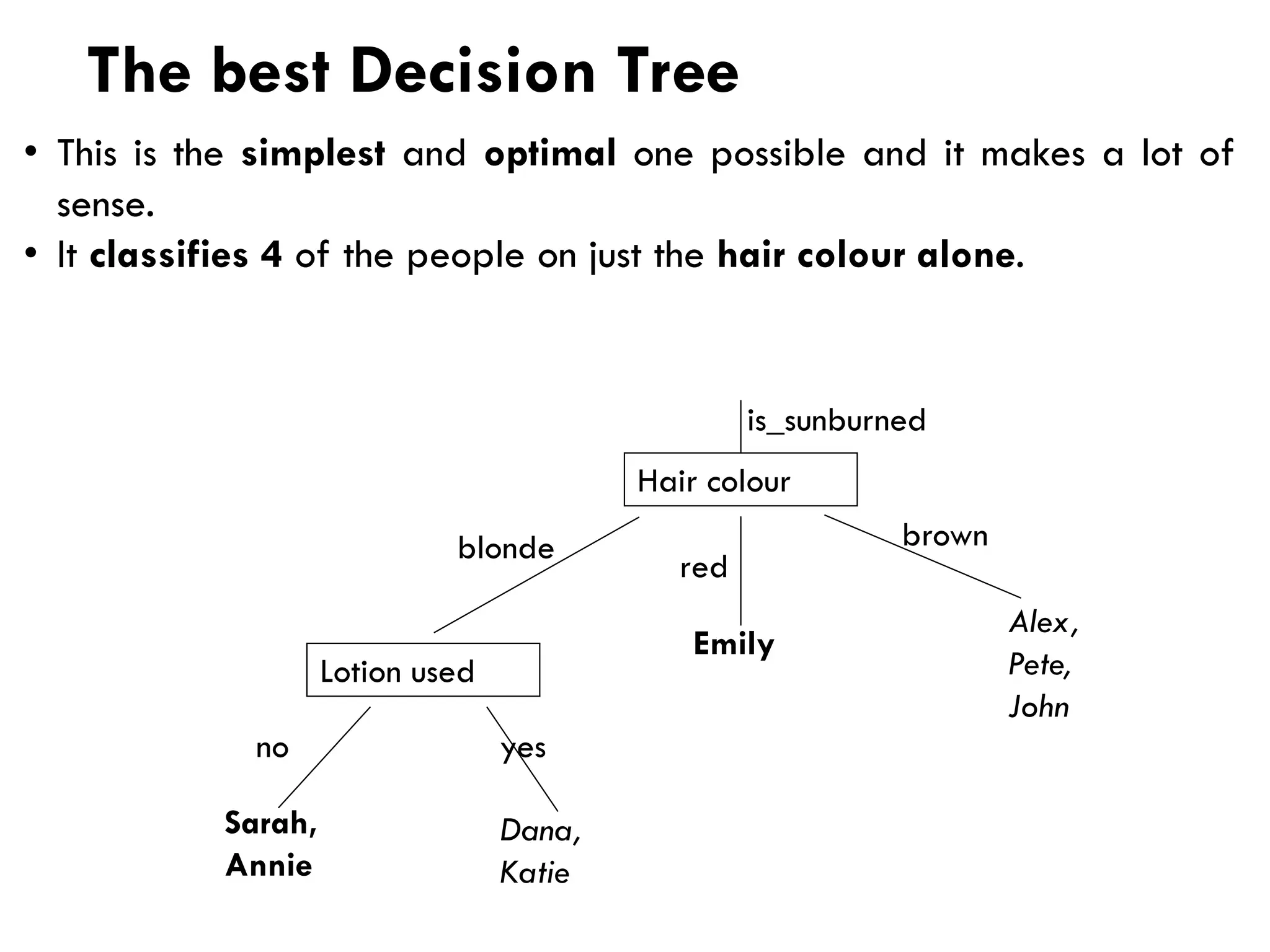 The best Decision Tree
Sarah,
Annie
is_sunburned
Alex,
Pete,
John
Emily
Dana,
Katie
Hair colour
Lotion used
blonde
red
brown
no yes
• This is the simplest and optimal one possible and it makes a lot of
sense.
• It classifies 4 of the people on just the hair colour alone.
 