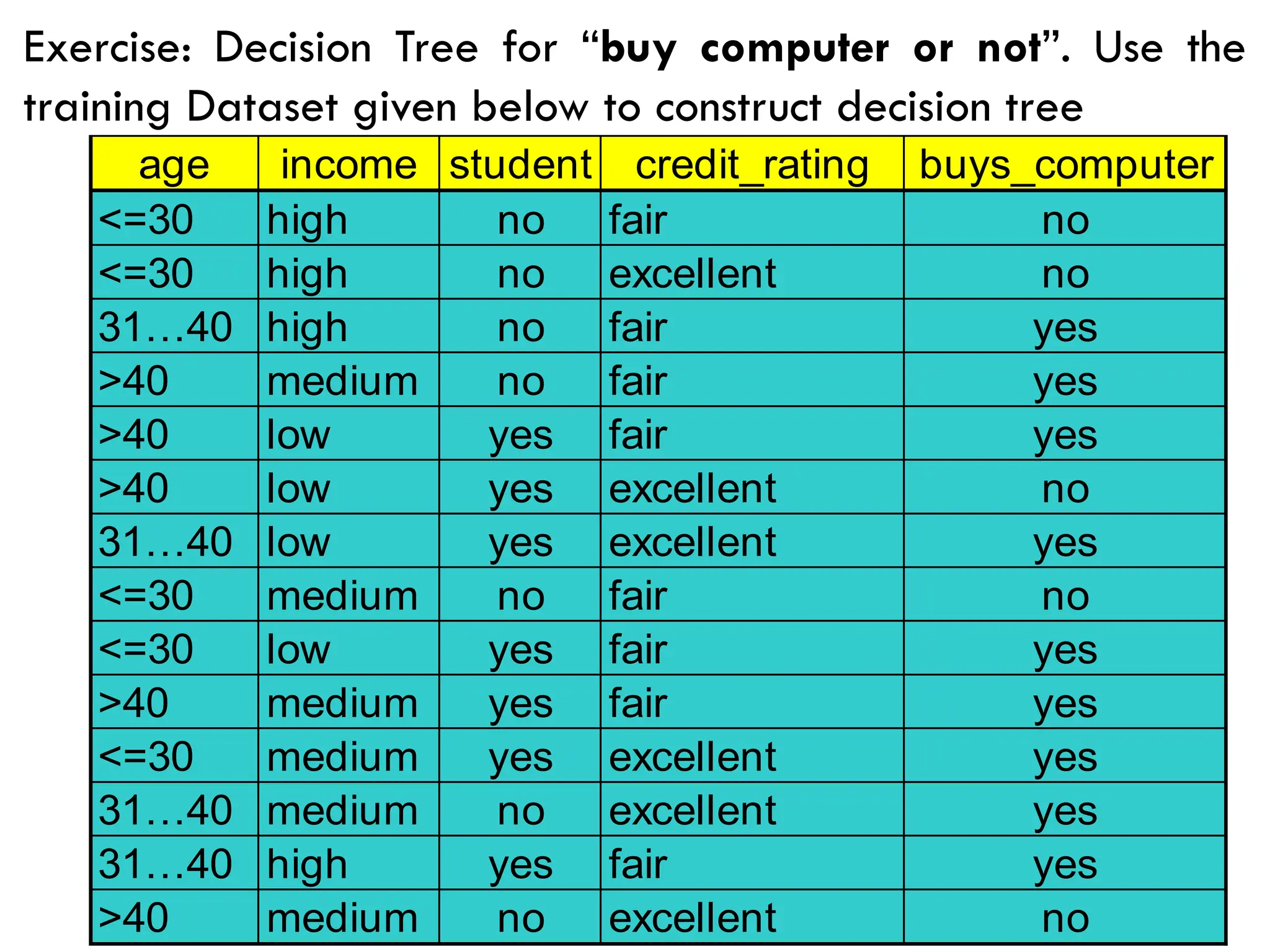 53
Exercise: Decision Tree for “buy computer or not”. Use the
training Dataset given below to construct decision tree
age income student credit_rating buys_computer
<=30 high no fair no
<=30 high no excellent no
31…40 high no fair yes
>40 medium no fair yes
>40 low yes fair yes
>40 low yes excellent no
31…40 low yes excellent yes
<=30 medium no fair no
<=30 low yes fair yes
>40 medium yes fair yes
<=30 medium yes excellent yes
31…40 medium no excellent yes
31…40 high yes fair yes
>40 medium no excellent no
 