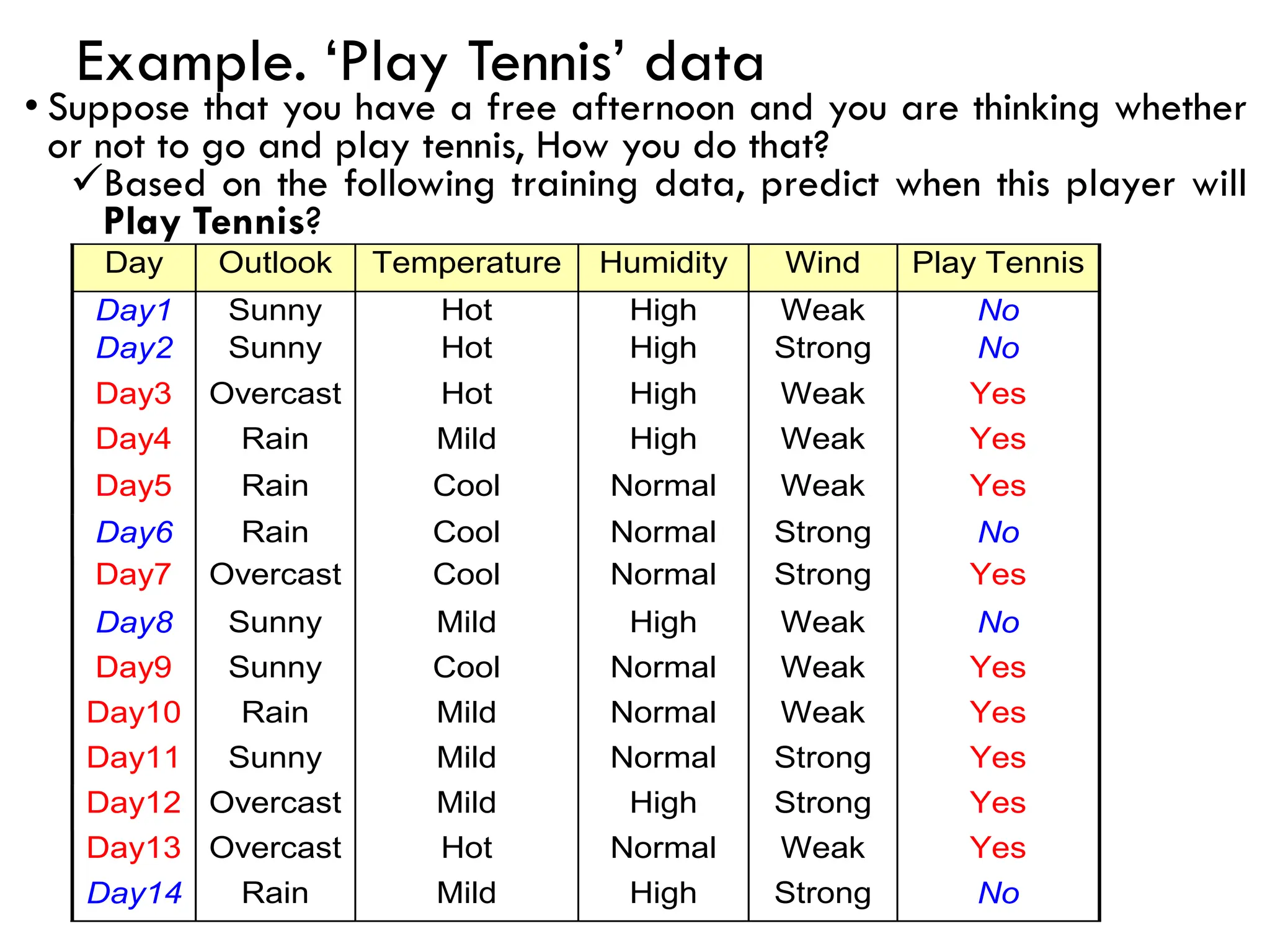 Example. ‘Play Tennis’ data
Day Outlook Temperature Humidity Wind Play Tennis
Day1 Sunny Hot High Weak No
Day2 Sunny Hot High Strong No
Day3 Overcast Hot High Weak Yes
Day4 Rain Mild High Weak Yes
Day5 Rain Cool Normal Weak Yes
Day6 Rain Cool Normal Strong No
Day7 Overcast Cool Normal Strong Yes
Day8 Sunny Mild High Weak No
Day9 Sunny Cool Normal Weak Yes
Day10 Rain Mild Normal Weak Yes
Day11 Sunny Mild Normal Strong Yes
Day12 Overcast Mild High Strong Yes
Day13 Overcast Hot Normal Weak Yes
Day14 Rain Mild High Strong No
• Suppose that you have a free afternoon and you are thinking whether
or not to go and play tennis, How you do that?
✓Based on the following training data, predict when this player will
Play Tennis?
 