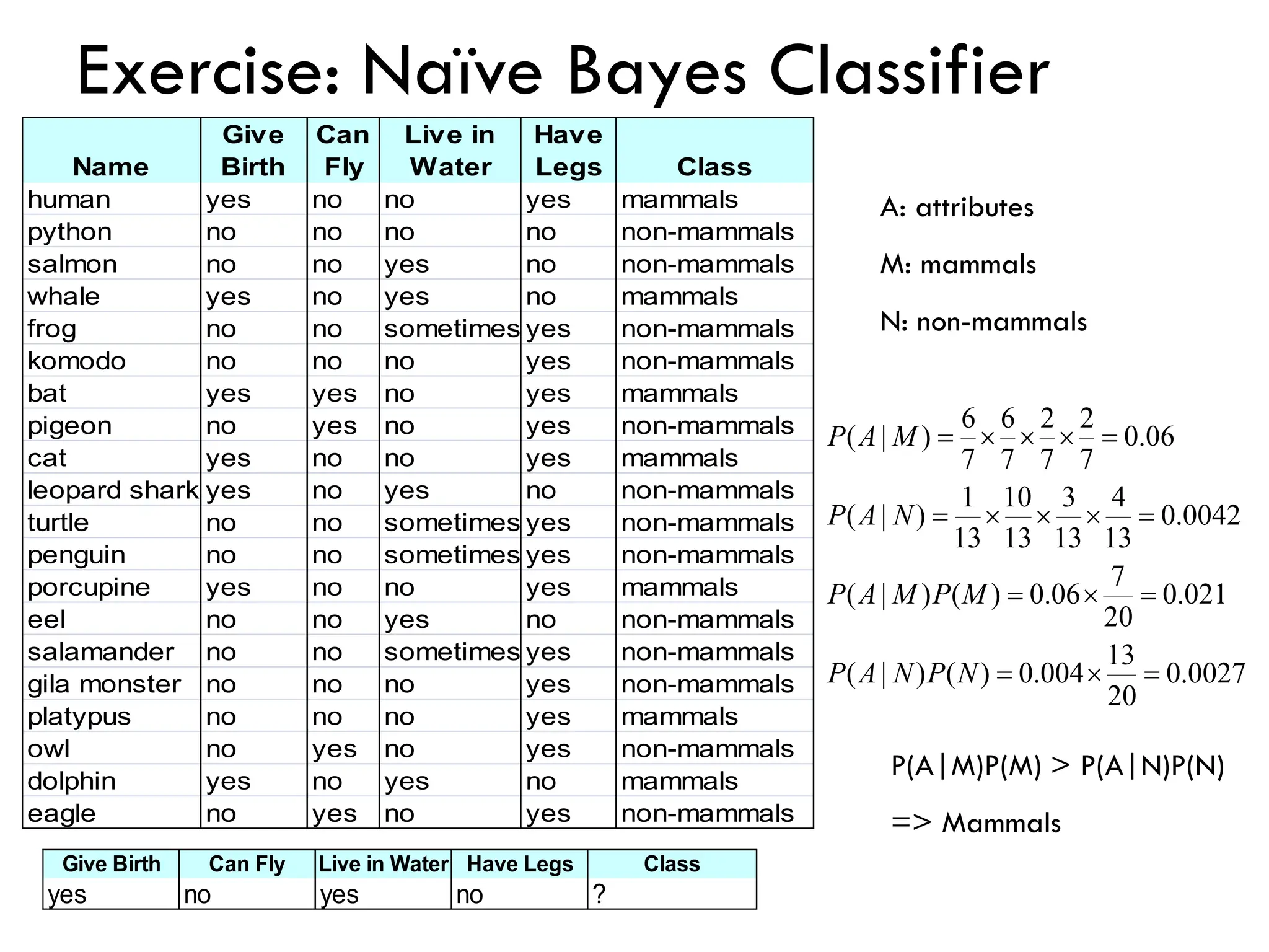 Exercise: Naïve Bayes Classifier
Name
Give
Birth
Can
Fly
Live in
Water
Have
Legs Class
human yes no no yes mammals
python no no no no non-mammals
salmon no no yes no non-mammals
whale yes no yes no mammals
frog no no sometimes yes non-mammals
komodo no no no yes non-mammals
bat yes yes no yes mammals
pigeon no yes no yes non-mammals
cat yes no no yes mammals
leopard shark yes no yes no non-mammals
turtle no no sometimes yes non-mammals
penguin no no sometimes yes non-mammals
porcupine yes no no yes mammals
eel no no yes no non-mammals
salamander no no sometimes yes non-mammals
gila monster no no no yes non-mammals
platypus no no no yes mammals
owl no yes no yes non-mammals
dolphin yes no yes no mammals
eagle no yes no yes non-mammals
Give Birth Can Fly Live in Water Have Legs Class
yes no yes no ?
0027
.
0
20
13
004
.
0
)
(
)
|
(
021
.
0
20
7
06
.
0
)
(
)
|
(
0042
.
0
13
4
13
3
13
10
13
1
)
|
(
06
.
0
7
2
7
2
7
6
7
6
)
|
(
=

=
=

=
=



=
=



=
N
P
N
A
P
M
P
M
A
P
N
A
P
M
A
P
A: attributes
M: mammals
N: non-mammals
P(A|M)P(M) > P(A|N)P(N)
=> Mammals
 