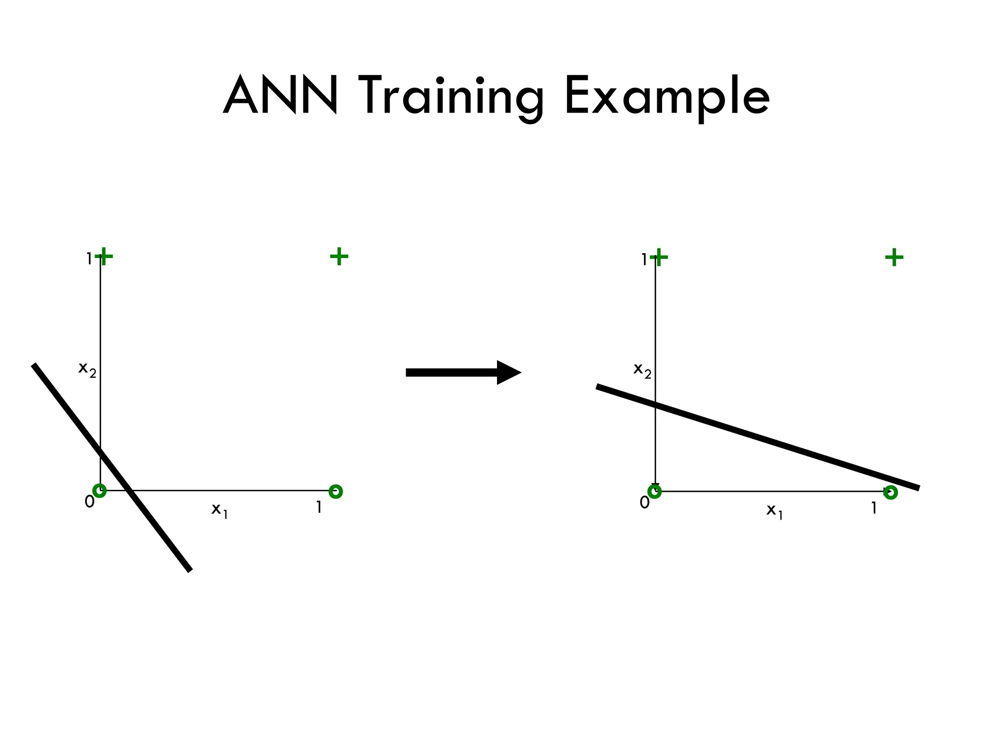ANN Training Example
+ +
1
o 1
0
x2
x1
o
+ +
1
o 1
0
x2
x1
o
 