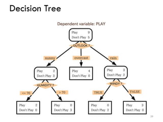 Decision Tree
39
 
