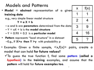Models and Patterns
• Model = abstract representation of a given
training data
e.g., very simple linear model structure
Y = a X + b
– a and b are parameters determined from the data
– Y = aX + b is the model structure
– Y = 0.9X + 0.3 is a particular model
• Pattern represents “local structure” in a dataset
–E.g., if X>x then Y >y with probability p
5
x f(x)
1 1
2 4
3 9
4 16
5 ?
• Example: Given a finite sample, <x,f(x)> pairs, create a
model that can hold for future values?
✓To guess the true function f, find some pattern (called a
hypothesis) in the training examples, and assume that the
pattern will hold for future examples too.
 