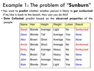Example 1: The problem of “Sunburn”
• You want to predict whether another person is likely to get sunburned
if he/she is back to the beach. How can you do this?
• Data Collected: predict based on the observed properties of the
people
Name Hair Height Weight Lotion Result
Sarah Blonde Average Light No Sunburned
Dana Blonde Tall Average Yes None
Alex Brown Short Average Yes None
Annie Blonde Short Average No Sunburned
Emily Red Average Heavy No Sunburned
Pete Brown Tall Heavy No None
John Brown Average Heavy No None
Kate Blonde Short Light Yes None
 