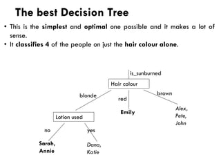 The best Decision Tree
Sarah,
Annie
is_sunburned
Alex,
Pete,
John
Emily
Dana,
Katie
Hair colour
Lotion used
blonde
red
brown
no yes
• This is the simplest and optimal one possible and it makes a lot of
sense.
• It classifies 4 of the people on just the hair colour alone.
 