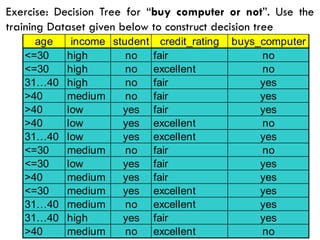 53
Exercise: Decision Tree for “buy computer or not”. Use the
training Dataset given below to construct decision tree
age income student credit_rating buys_computer
<=30 high no fair no
<=30 high no excellent no
31…40 high no fair yes
>40 medium no fair yes
>40 low yes fair yes
>40 low yes excellent no
31…40 low yes excellent yes
<=30 medium no fair no
<=30 low yes fair yes
>40 medium yes fair yes
<=30 medium yes excellent yes
31…40 medium no excellent yes
31…40 high yes fair yes
>40 medium no excellent no
 