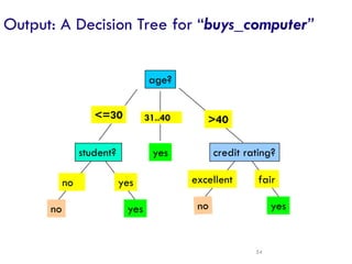 54
Output: A Decision Tree for “buys_computer”
age?
overcast
student? credit rating?
<=30 >40
no yes yes
yes
31..40
fair
excellent
yes
no
 