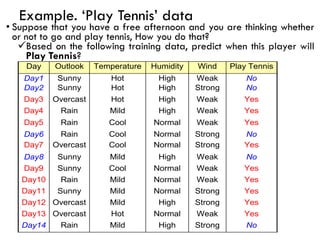 Example. ‘Play Tennis’ data
Day Outlook Temperature Humidity Wind Play Tennis
Day1 Sunny Hot High Weak No
Day2 Sunny Hot High Strong No
Day3 Overcast Hot High Weak Yes
Day4 Rain Mild High Weak Yes
Day5 Rain Cool Normal Weak Yes
Day6 Rain Cool Normal Strong No
Day7 Overcast Cool Normal Strong Yes
Day8 Sunny Mild High Weak No
Day9 Sunny Cool Normal Weak Yes
Day10 Rain Mild Normal Weak Yes
Day11 Sunny Mild Normal Strong Yes
Day12 Overcast Mild High Strong Yes
Day13 Overcast Hot Normal Weak Yes
Day14 Rain Mild High Strong No
• Suppose that you have a free afternoon and you are thinking whether
or not to go and play tennis, How you do that?
✓Based on the following training data, predict when this player will
Play Tennis?
 