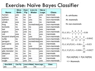 Exercise: Naïve Bayes Classifier
Name
Give
Birth
Can
Fly
Live in
Water
Have
Legs Class
human yes no no yes mammals
python no no no no non-mammals
salmon no no yes no non-mammals
whale yes no yes no mammals
frog no no sometimes yes non-mammals
komodo no no no yes non-mammals
bat yes yes no yes mammals
pigeon no yes no yes non-mammals
cat yes no no yes mammals
leopard shark yes no yes no non-mammals
turtle no no sometimes yes non-mammals
penguin no no sometimes yes non-mammals
porcupine yes no no yes mammals
eel no no yes no non-mammals
salamander no no sometimes yes non-mammals
gila monster no no no yes non-mammals
platypus no no no yes mammals
owl no yes no yes non-mammals
dolphin yes no yes no mammals
eagle no yes no yes non-mammals
Give Birth Can Fly Live in Water Have Legs Class
yes no yes no ?
0027
.
0
20
13
004
.
0
)
(
)
|
(
021
.
0
20
7
06
.
0
)
(
)
|
(
0042
.
0
13
4
13
3
13
10
13
1
)
|
(
06
.
0
7
2
7
2
7
6
7
6
)
|
(
=

=
=

=
=



=
=



=
N
P
N
A
P
M
P
M
A
P
N
A
P
M
A
P
A: attributes
M: mammals
N: non-mammals
P(A|M)P(M) > P(A|N)P(N)
=> Mammals
 