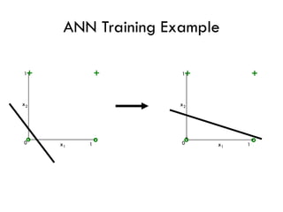ANN Training Example
+ +
1
o 1
0
x2
x1
o
+ +
1
o 1
0
x2
x1
o
 