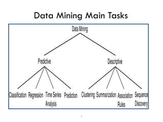 1
Data Mining Main Tasks
 
