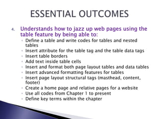 4.   Understands how to jazz up web pages using the
     table feature by being able to:
     ◦ Define a table and write codes for tables and nested
       tables
     ◦ Insert attribute for the table tag and the table data tags
     ◦ Insert table borders
     ◦ Add text inside table cells
     ◦ Insert and format both page layout tables and data tables
     ◦ Insert advanced formatting features for tables
     ◦ Insert page layout structural tags (masthead, content,
       footer)
     ◦ Create a home page and relative pages for a website
     ◦ Use all codes from Chapter 1 to present
     ◦ Define key terms within the chapter
 