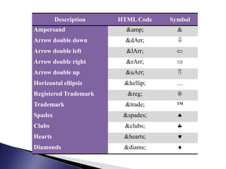 Description   HTML Code   Symbol
Ampersand                &amp;       &
Arrow double down        &dArr;
Arrow double left        &lArr;
Arrow double right       &rArr;
Arrow double up          &uArr;
Horizontal ellipsis     &hellip;     …
Registered Trademark     &reg;       ®
Trademark               &trade;      ™
Spades                  &spades;
Clubs                   &clubs;
Hearts                  &hearts;
Diamonds                &diams;
 