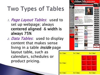 1.   Page Layout Tables: used to
     set up webpage; always
     centered aligned & width is
     always 75%
2.   Data Tables: used to display
     content that makes sense
     living in a table inside page
     layout table, such as
     calendars, schedules or
     product pricing.
 