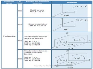Chapter 4 cnc part programming | PDF