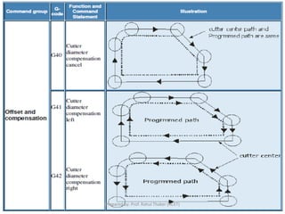 Chapter 4 cnc part programming | PDF
