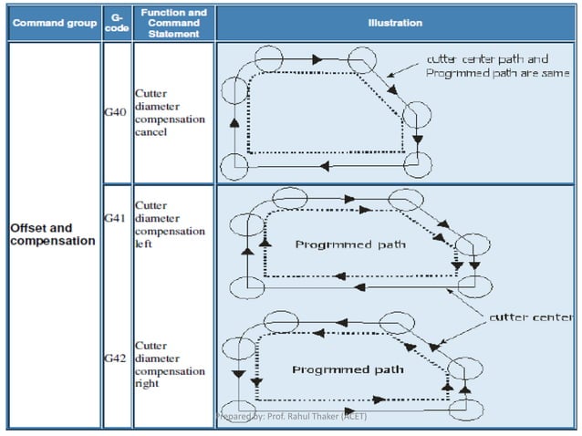 Chapter 4 cnc part programming | PDF