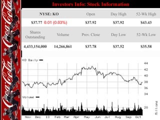 Investors Info: Stock Information
NYSE: KO

Open

Day High

52-Wk High

$37.77 0.01 (0.03%)

$37.92

$37.92

$43.43

Shares
Outstanding

Volume

Prev. Close

Day Low

52-Wk Low

4,433,154,000

14,266,861

$37.78

$37.52

$35.58

 