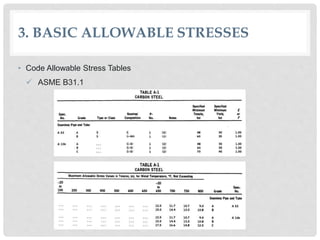 CHAPTER 4_CODE STRESS REQUIREMENTS.pptx