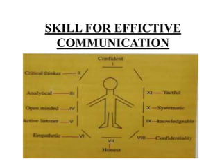 SKILL FOR EFFICTIVE
COMMUNICATION
 